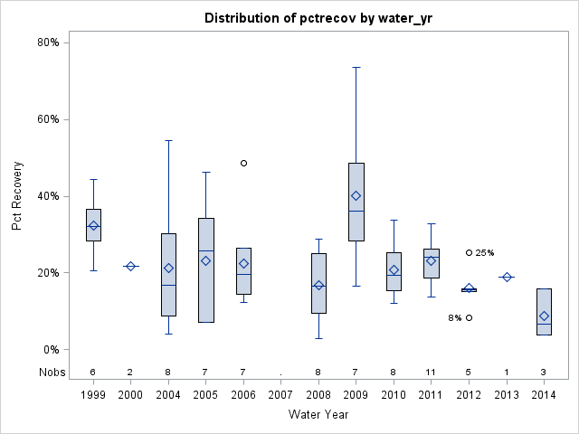 Box Plot for pctrecov