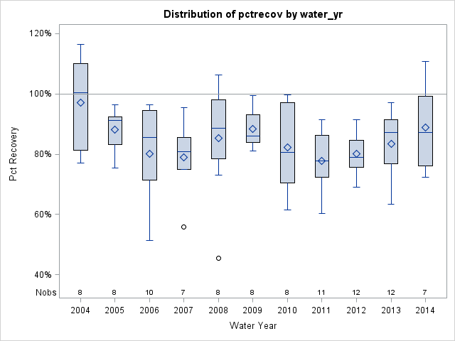 Box Plot for pctrecov