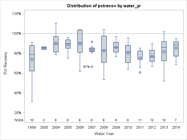 Box Plot for pctrecov