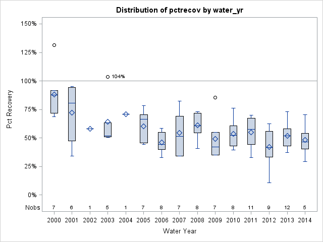 Box Plot for pctrecov