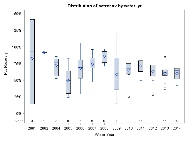 Box Plot for pctrecov