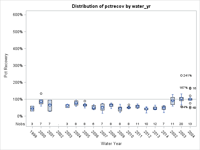 Box Plot for pctrecov