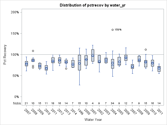 Box Plot for pctrecov