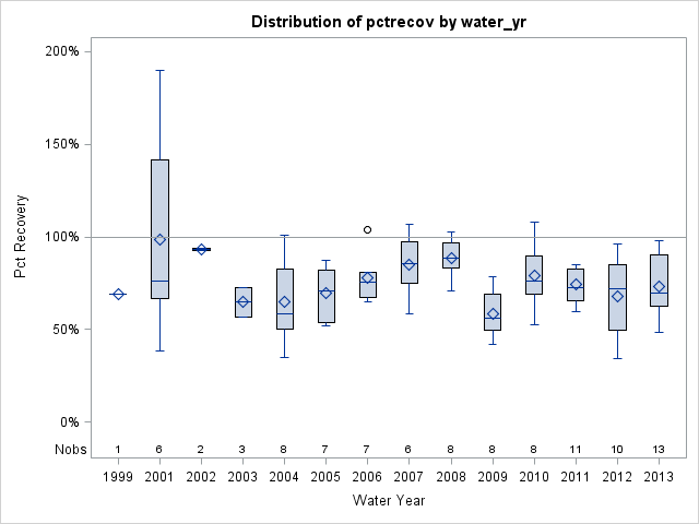 Box Plot for pctrecov