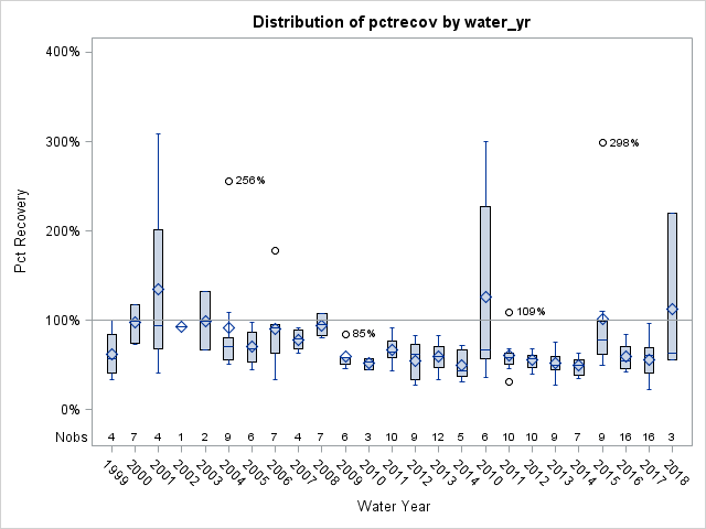 Box Plot for pctrecov