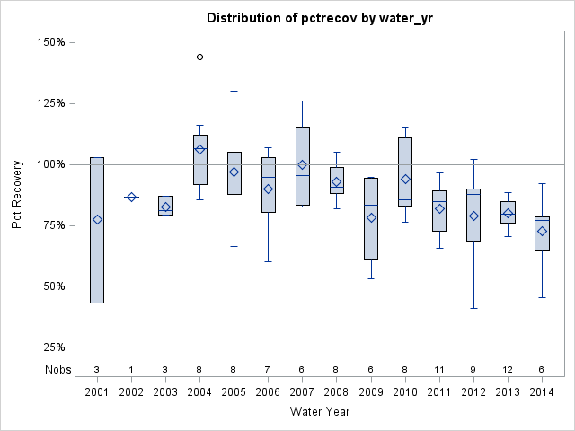 Box Plot for pctrecov