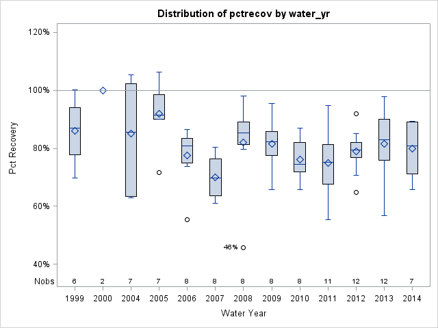 Box Plot for pctrecov