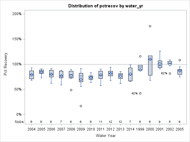 Box Plot for pctrecov