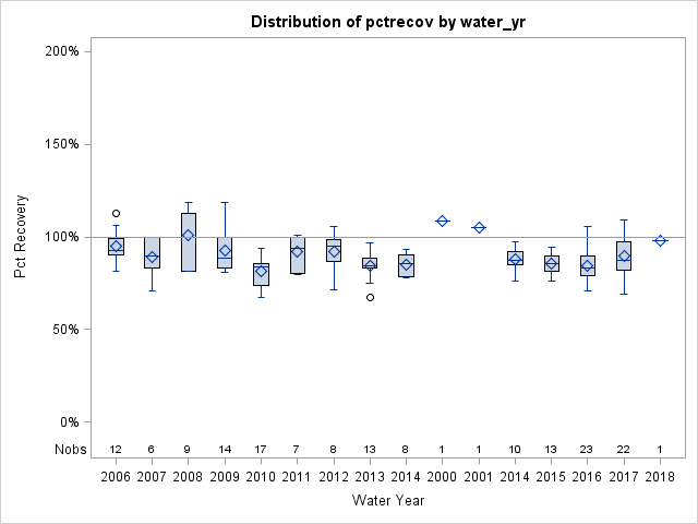 Box Plot for pctrecov