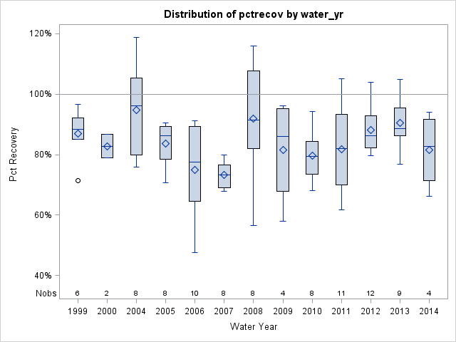 Box Plot for pctrecov