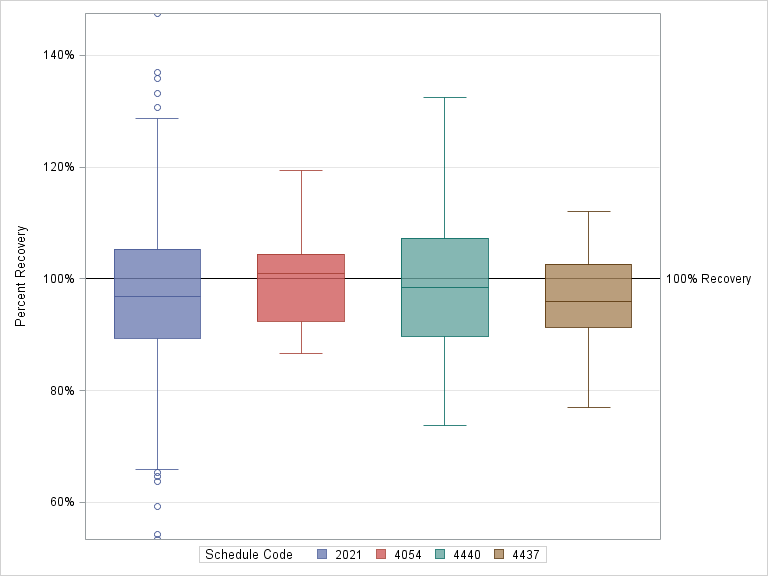 The SGPlot Procedure