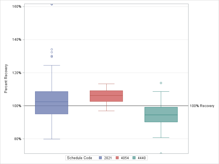 The SGPlot Procedure