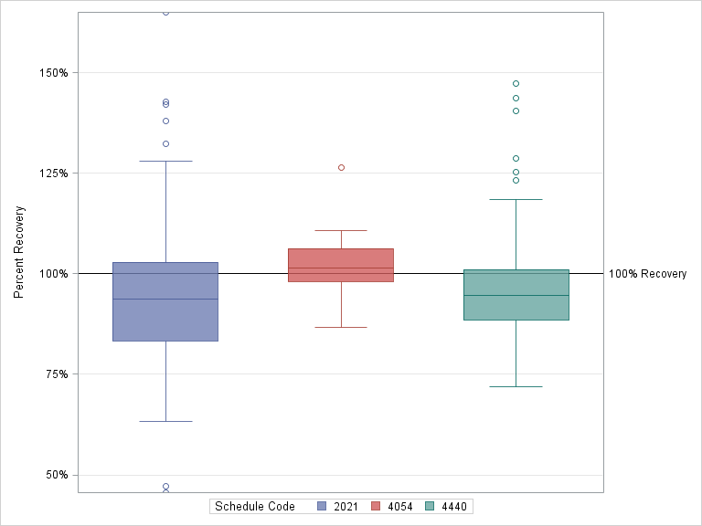 The SGPlot Procedure