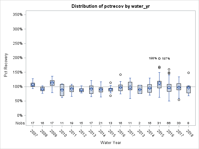 Box Plot for pctrecov