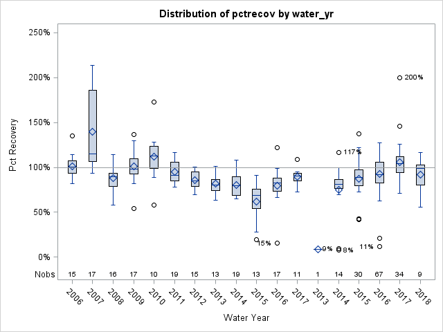 Box Plot for pctrecov