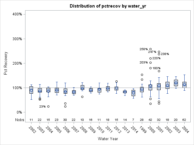 Box Plot for pctrecov