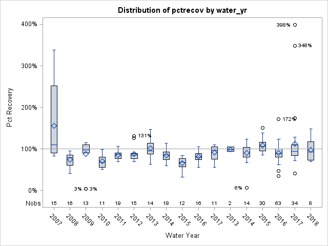 Box Plot for pctrecov