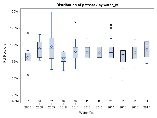 Box Plot for pctrecov