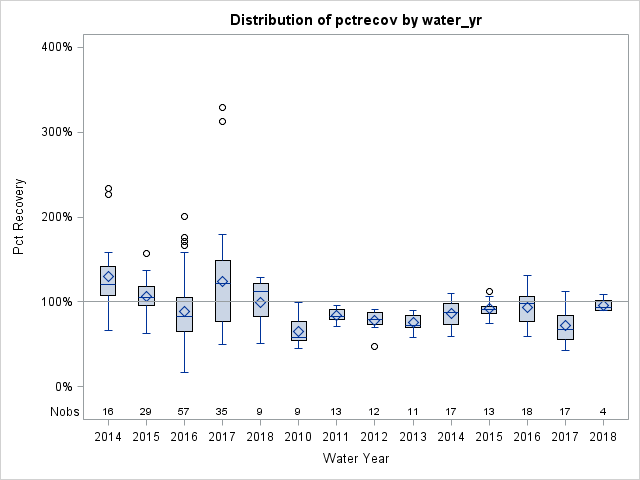 Box Plot for pctrecov