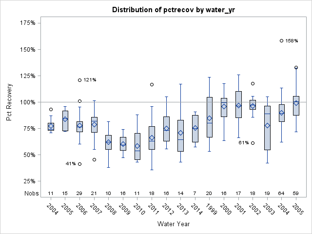 Box Plot for pctrecov