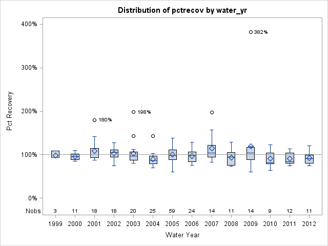 Box Plot for pctrecov