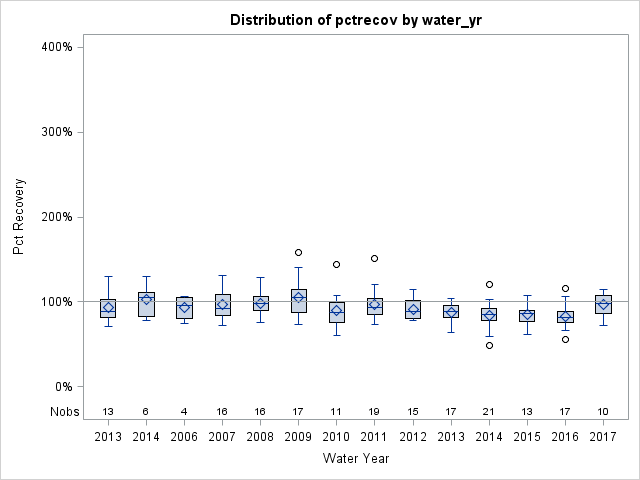 Box Plot for pctrecov