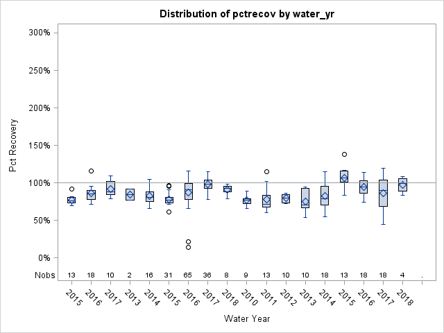 Box Plot for pctrecov