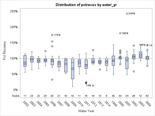 Box Plot for pctrecov