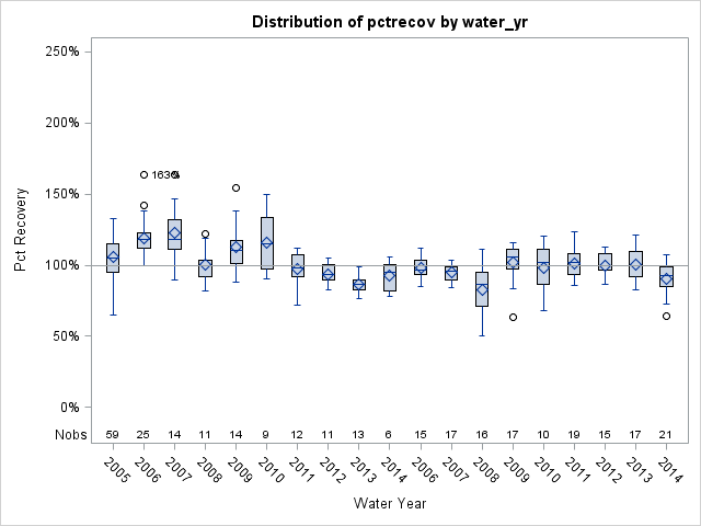 Box Plot for pctrecov