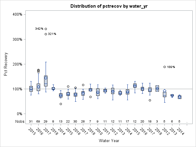 Box Plot for pctrecov