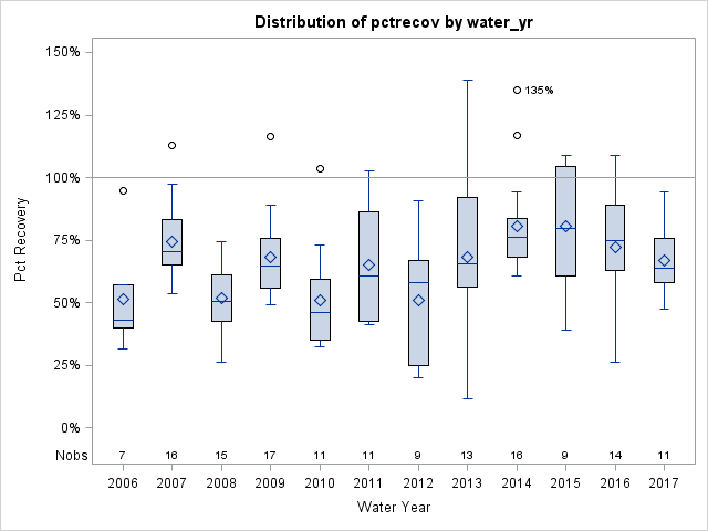 Box Plot for pctrecov