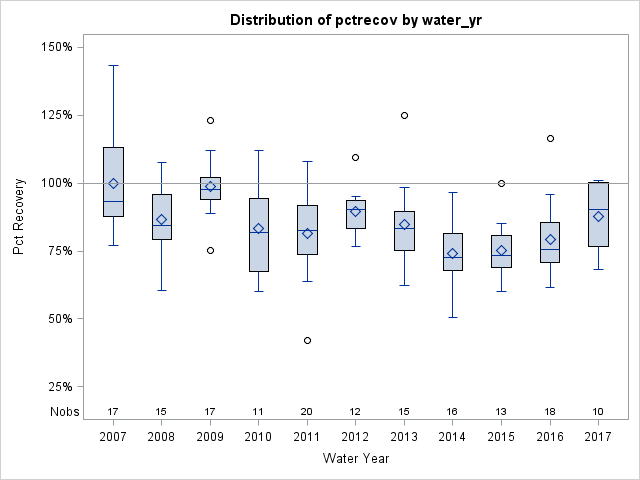 Box Plot for pctrecov