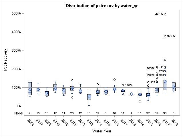 Box Plot for pctrecov