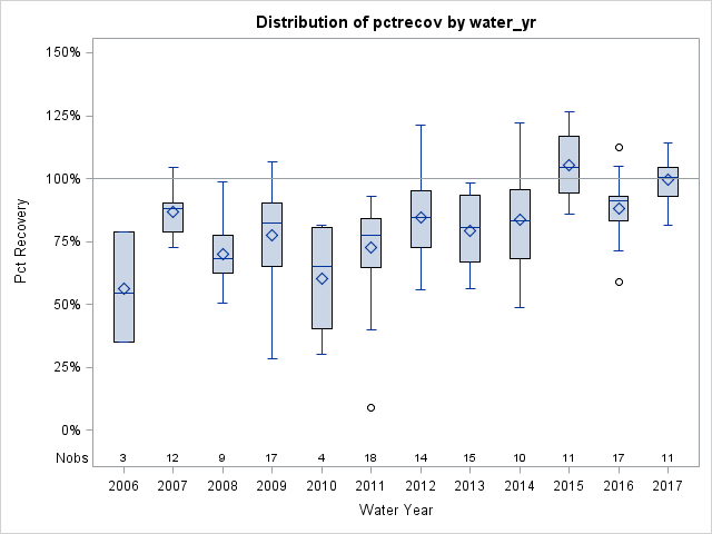 Box Plot for pctrecov