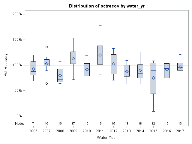 Box Plot for pctrecov