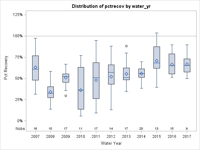 Box Plot for pctrecov