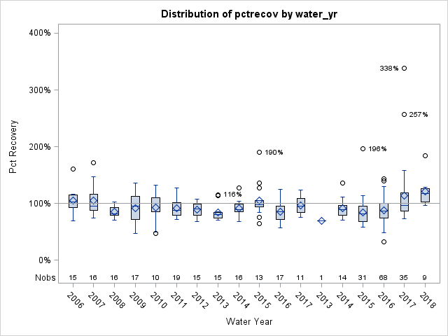 Box Plot for pctrecov