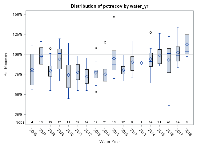 Box Plot for pctrecov