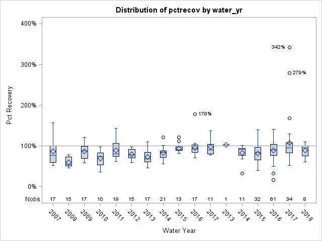 Box Plot for pctrecov