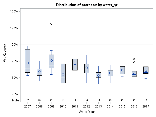 Box Plot for pctrecov