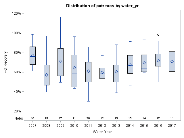 Box Plot for pctrecov