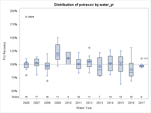 Box Plot for pctrecov