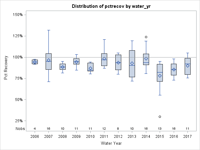 Box Plot for pctrecov