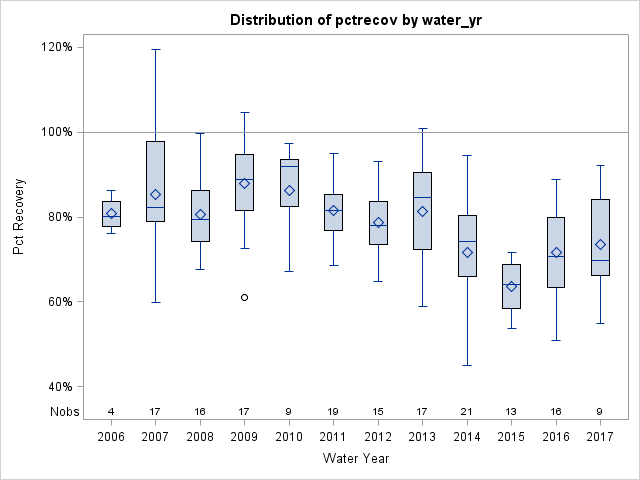 Box Plot for pctrecov