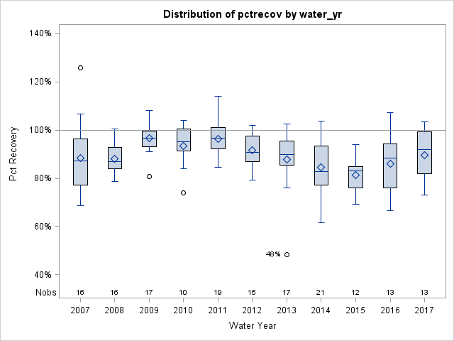 Box Plot for pctrecov