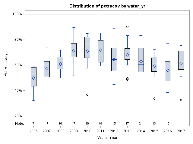 Box Plot for pctrecov