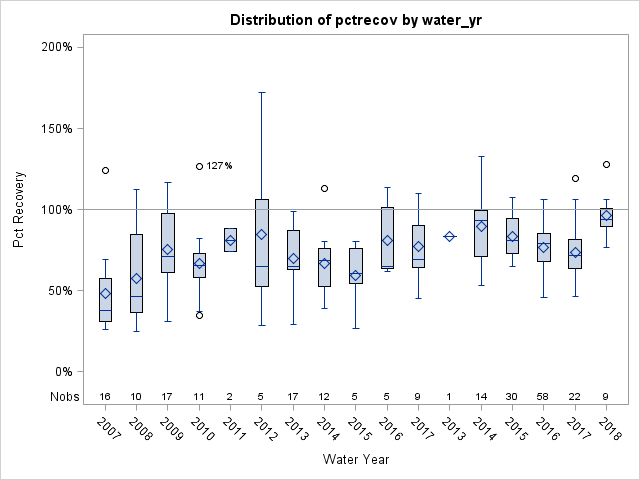 Box Plot for pctrecov