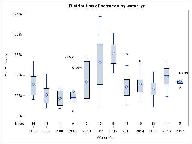 Box Plot for pctrecov