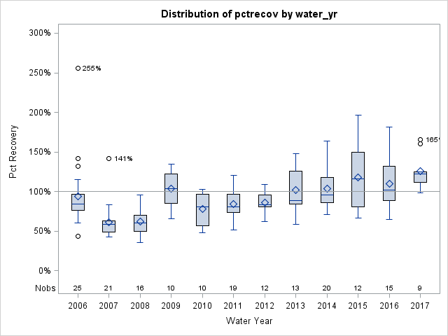 Box Plot for pctrecov