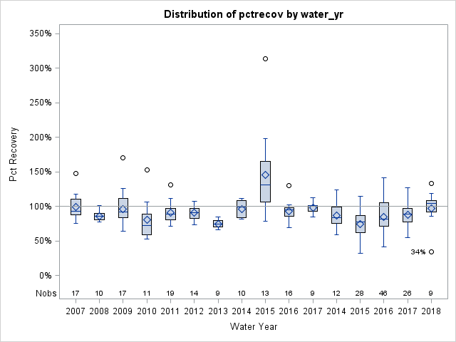 Box Plot for pctrecov